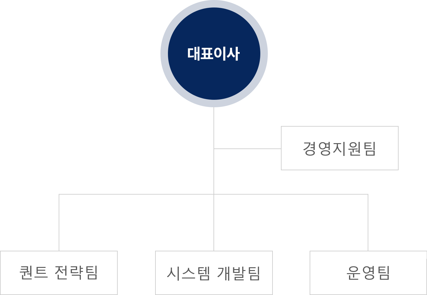 대표이사 - 경영지원팀 - 퀀트 전략팀, 시스템 개발팀, HTS 개발팀