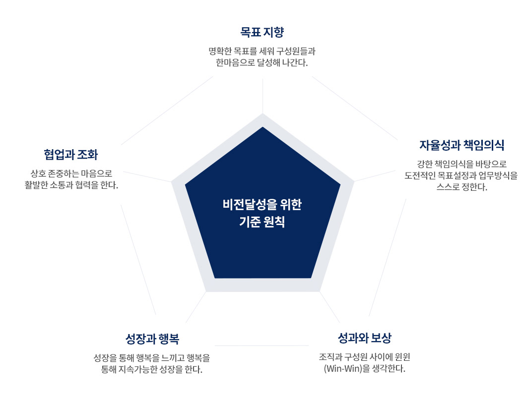 목표지향 - 명확한 목표를 세워 구성원들과 한마음으로 달성해 나간다. / 자율성과 책임의식 - 강한 책임의식을 바탕으로 도전적인 목표설정과 업무방식을 스스로 정한다. / 성과와 보상 - 조직과 구성원 사이에 윈윈(Win-Win)을 생각한다. / 성장과 행복 - 성장을 통해 행복을 느끼고 행복을 통해 지속가능한 성장을 한다. / 협업과 조화 - 상호 존중하는 마음으로 활발한 소통과 협력을 한다.